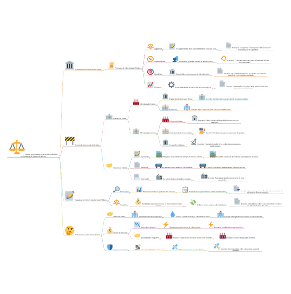 💼 Mapas Visuais - Direito Administrativo 💼