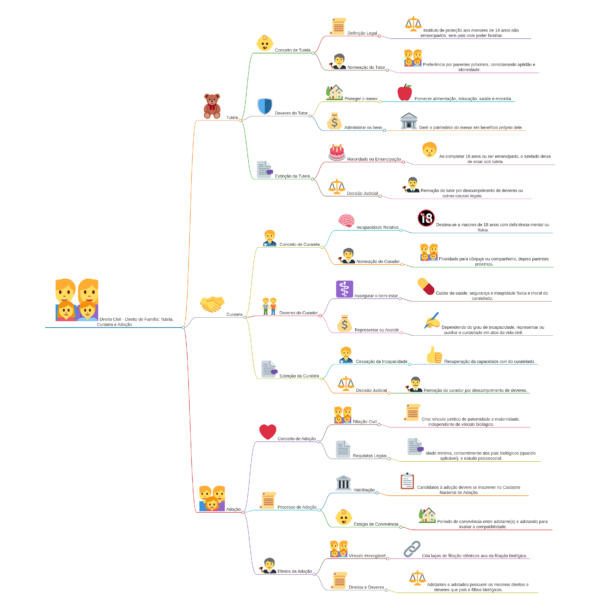 👨‍👩‍👧‍👦 Mapas Visuais - Direito Civil 👨‍👩‍👧‍👦