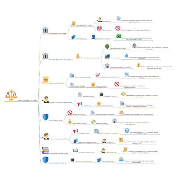 ⚖️ Mapas Visuais - Direito Constitucional ⚖️
