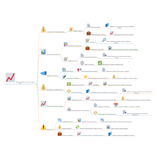 📈 Mapas Visuais - Direito Empresarial 📈