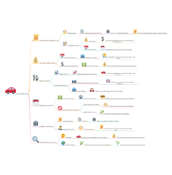 💰 Mapas Visuais - Direito Tributário 💰