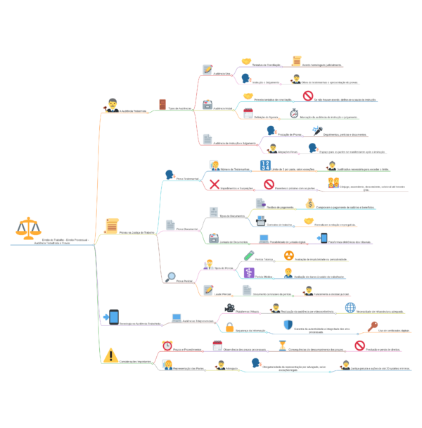 👷‍♂️ Mapas Visuais - Direito do Trabalho 👷‍♂️